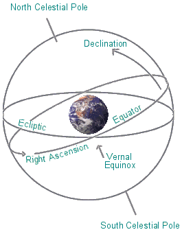 declination celestial sphere