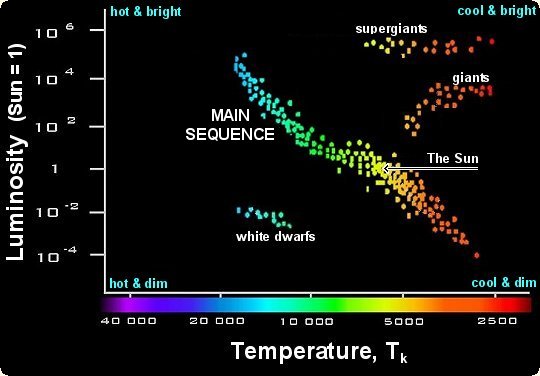 Astropages Hr Diagram Western Washington University