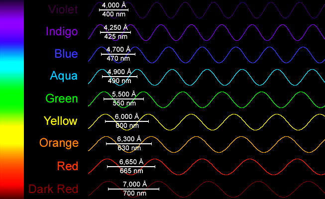 electromagnetic spectrum in nanometers