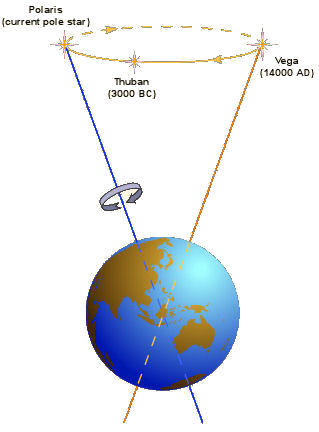 AstroPages Precession Western Washington University