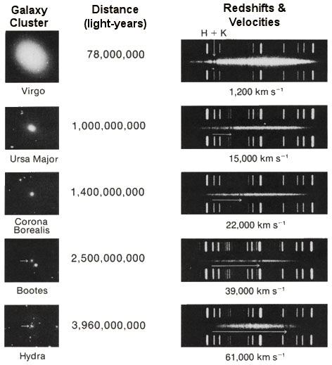 Hubble's Law | Cosmic Redshift | Western Washington University